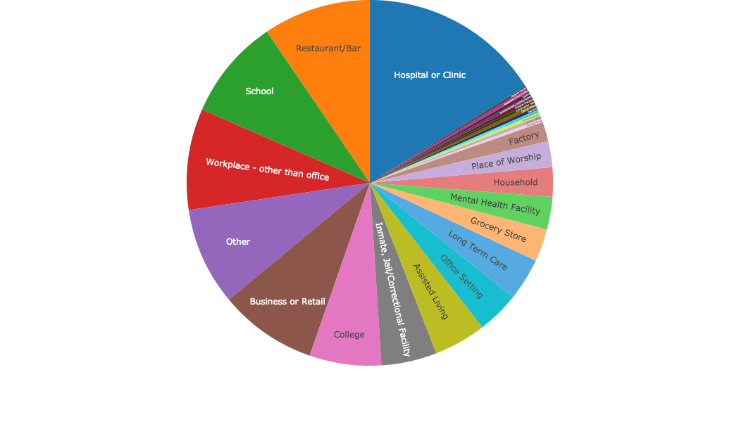 Cases Breakdown By Potential Exposure Location
